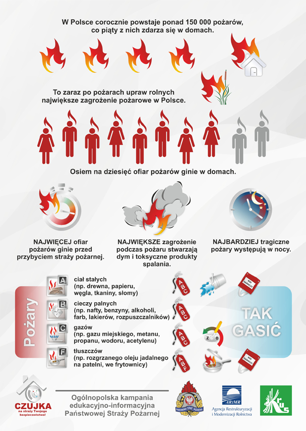 Rys. 3. W Polsce corocznie powstaje ponad 150 000 pożarów, co piąty z nich powstaje w domach.