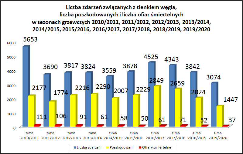 Liczba zdarzeń związanych z tlenkiem węgla, liczba poszkodowanych i ofiar śmiertelnych w sezonach grzewczych 2010/2011, 2011/2012, 2012/2013, 2013/2014, 2014/2015, 2015/2016, 2016/2017, 2017/2018, 2018/2019, 2019/2020.